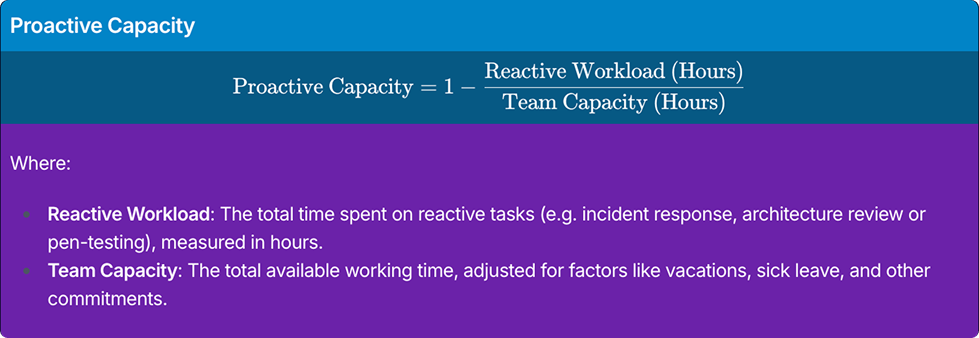 Proactive capacity formula