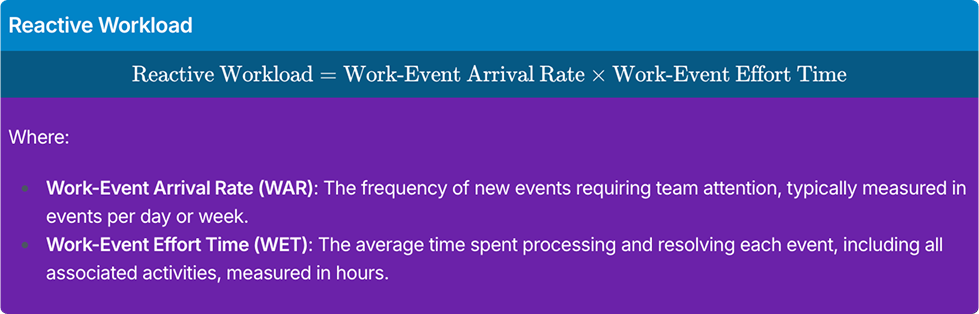 Reactive workload formula